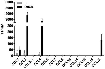 Human Neutrophils Produce CCL23 in Response to Various TLR-Agonists and TNFα
